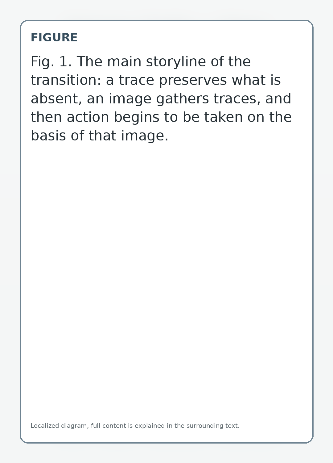 The main storyline of the transition: a trace preserves what is absent, an image gathers traces, and then action begins to be taken on the basis of that image.