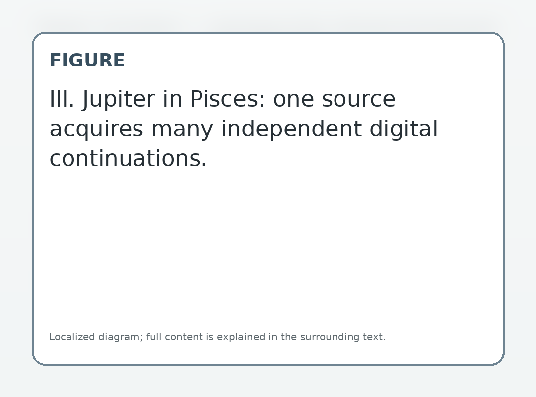 Ill. Jupiter in Pisces: one source acquires many independent digital continuations.