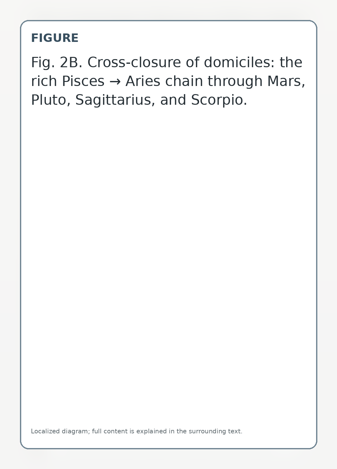 Fig. 2B. Cross-closure of domiciles: the rich Pisces → Aries chain through Mars, Pluto, Sagittarius, and Scorpio.