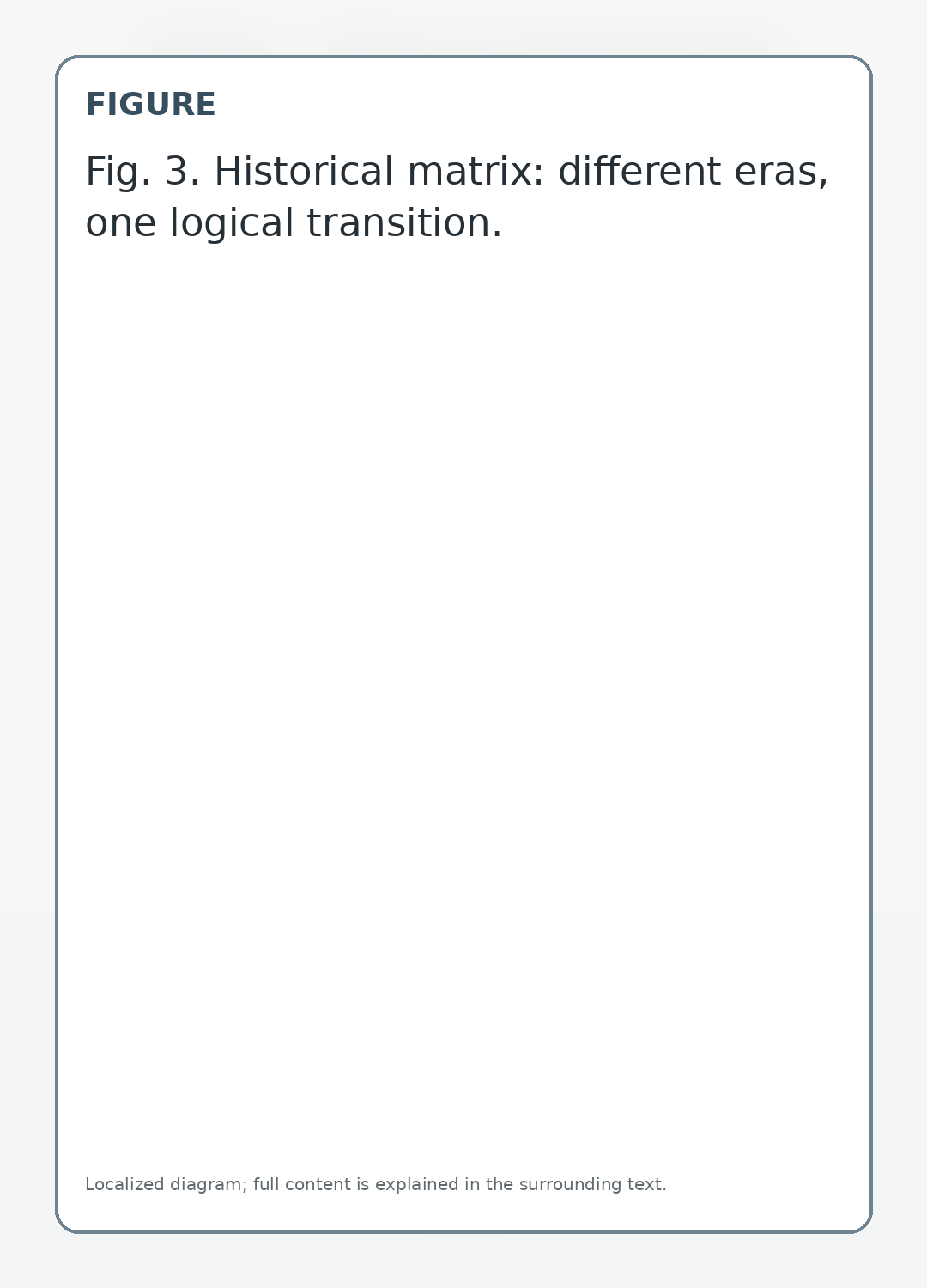 Historical matrix: different eras, one logical transition.