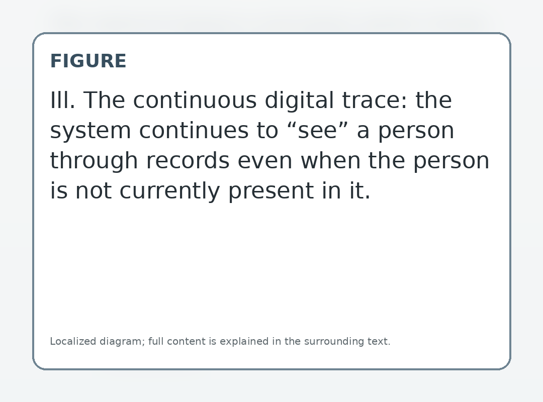 Ill. The continuous digital trace: the system continues to “see” a person through records even when the person is not currently present in it.