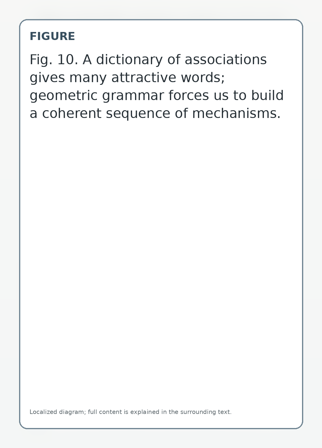 A dictionary of associations gives many attractive words; geometric grammar forces us to build a coherent sequence of mechanisms.