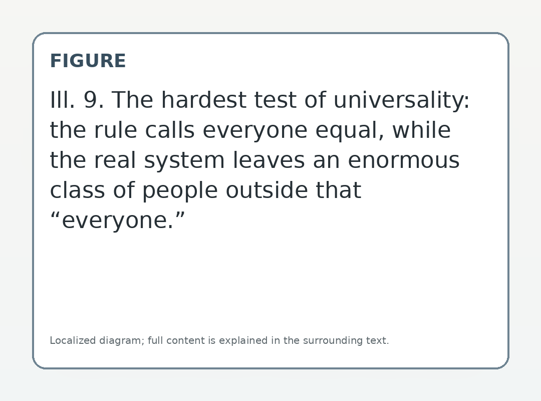 The hardest test of universality: the rule calls everyone equal, while the real system leaves an enormous class of people outside that “everyone.”