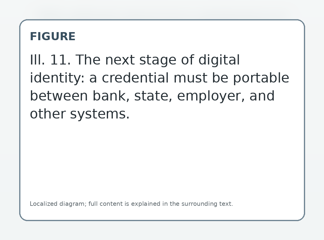 The next stage of digital identity: a credential must be portable between bank, state, employer, and other systems.