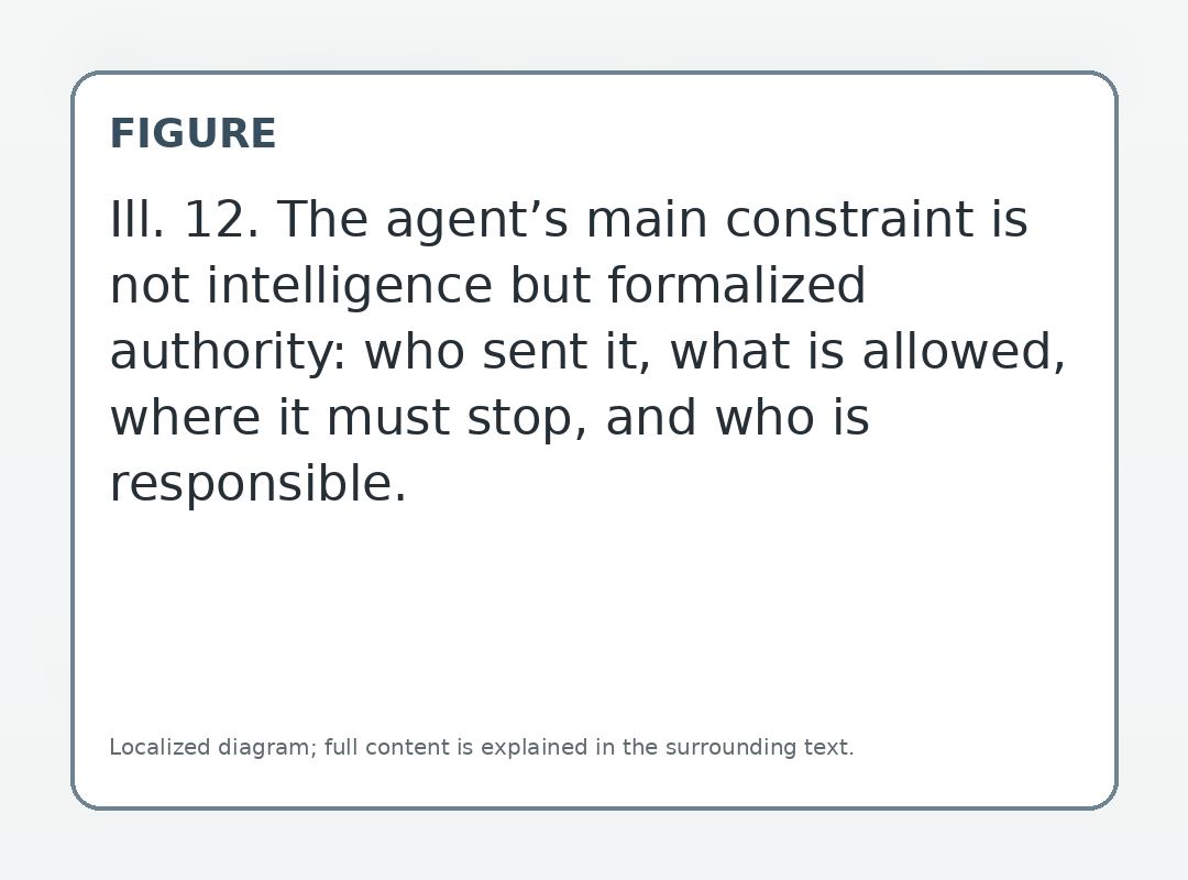 The agent’s main constraint is not intelligence but formalized authority: who sent it, what is allowed, where it must stop, and who is responsible.