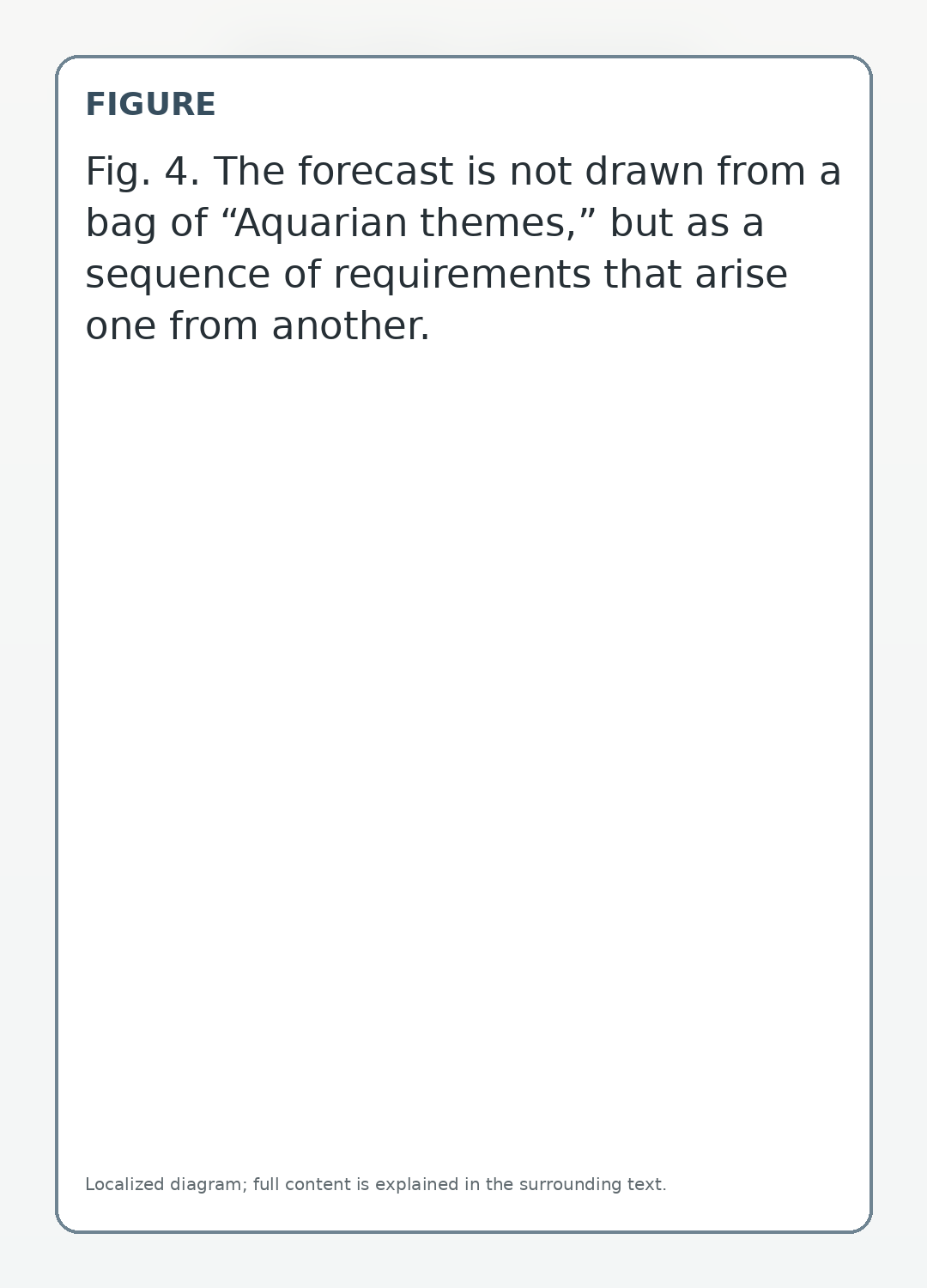 The forecast is not drawn from a bag of “Aquarian themes,” but as a sequence of requirements that arise one from another.