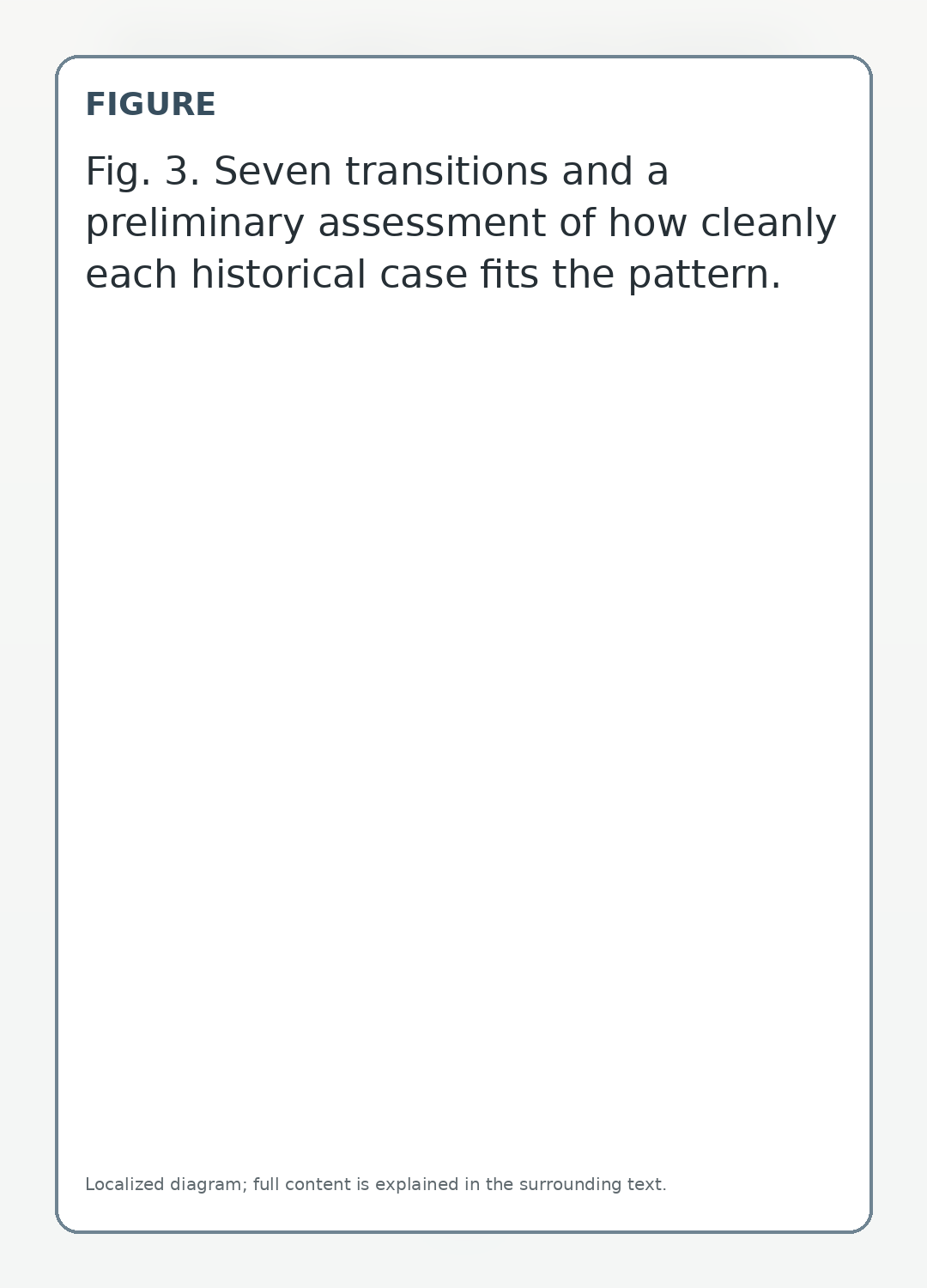 Seven transitions and a preliminary assessment of how cleanly each historical case fits the pattern.