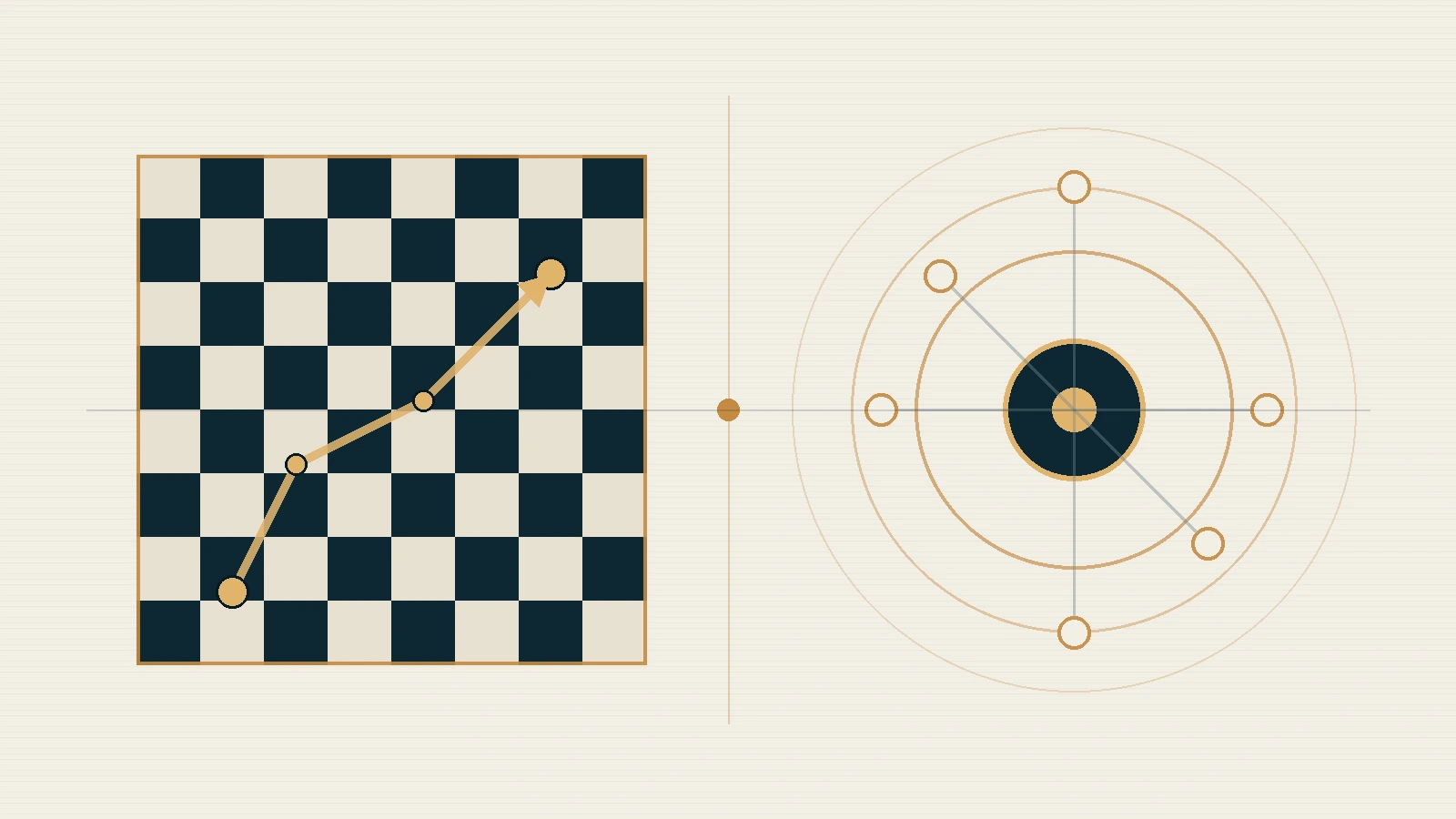 On the left, a sequence of moves on a shared board; on the right, an encompassing circle and the center of an emerging structure
